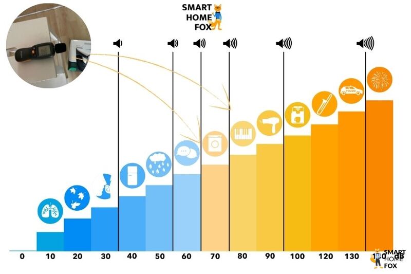 Шкала уровня шума Smart Home Fox